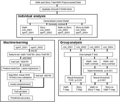 Support Vector Machine for Analyzing Contributions of Brain Regions During Task-State fMRI